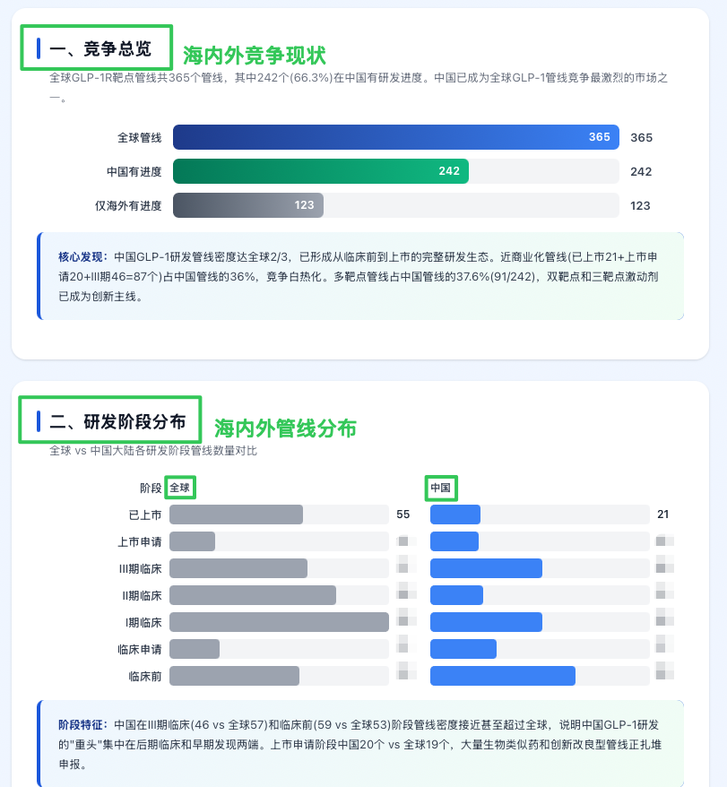 GLP-1 管线分布统计