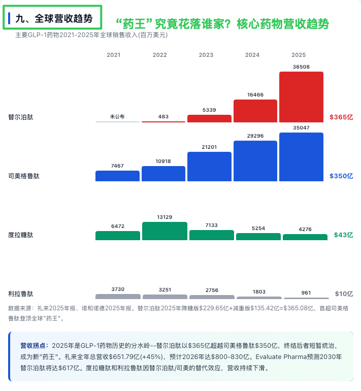 核心药物全球营收趋势